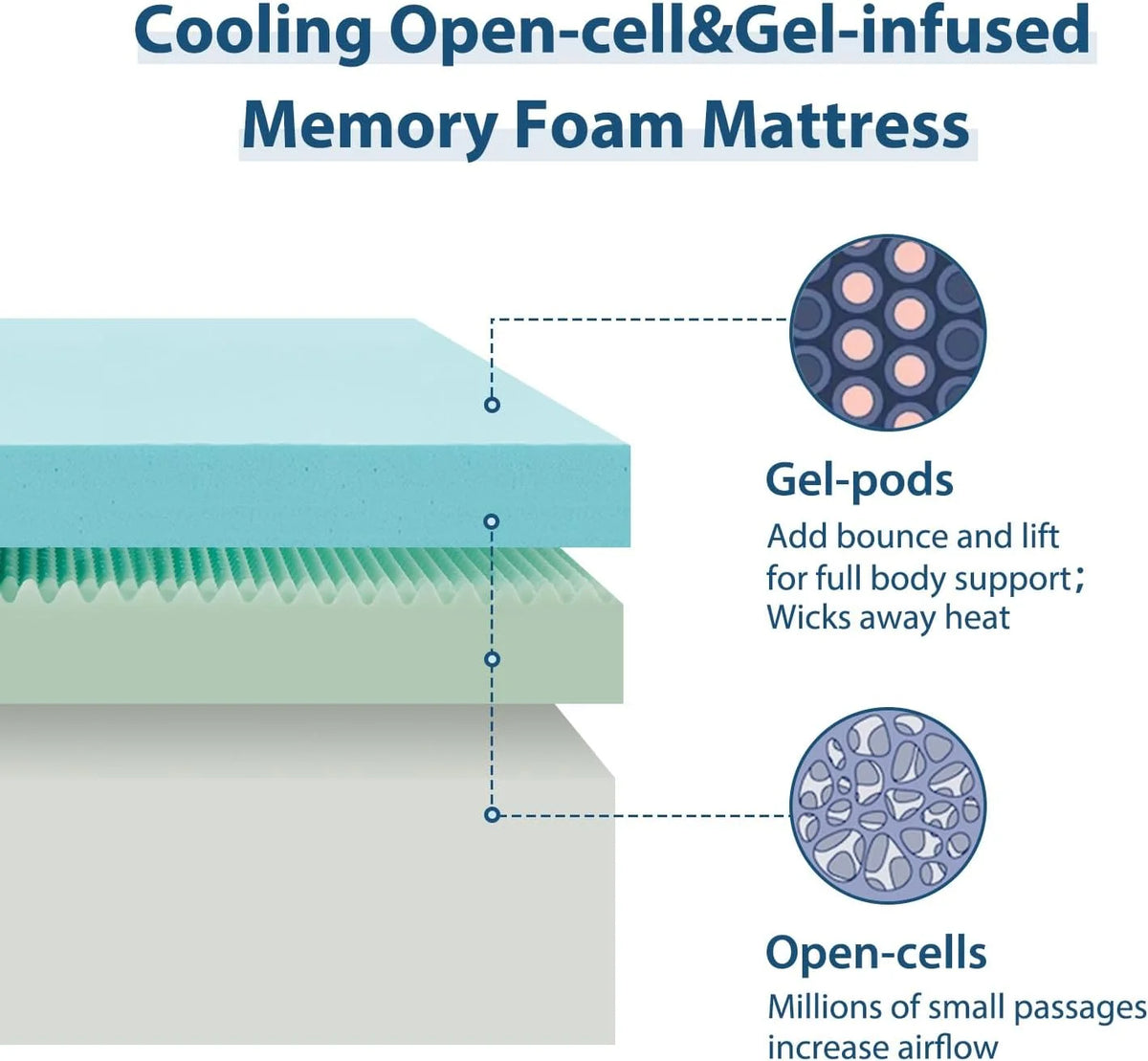 Queen 10 Inch Cooling Gel Memory Foam Mattress L268644